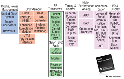 The TI CC430 combines an RF radio with an MCU
